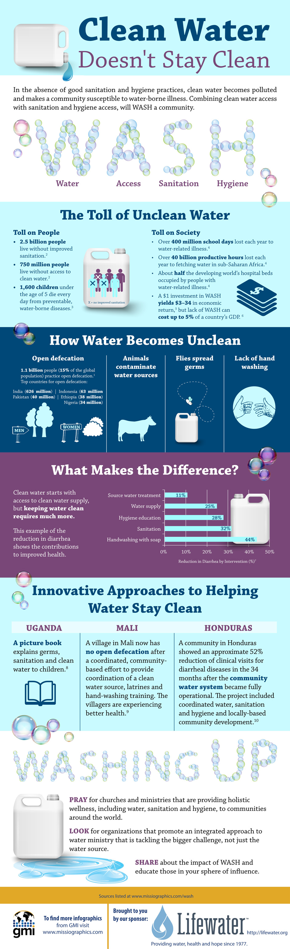 Lifewater World Water Day: Clean Water Doesn't Stay Clean
